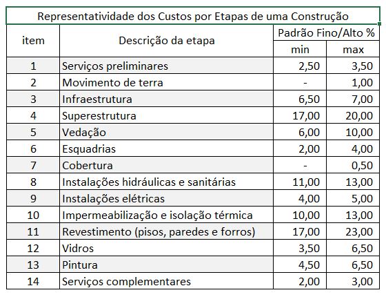 tabela de custos de obras por etapas padrão fino