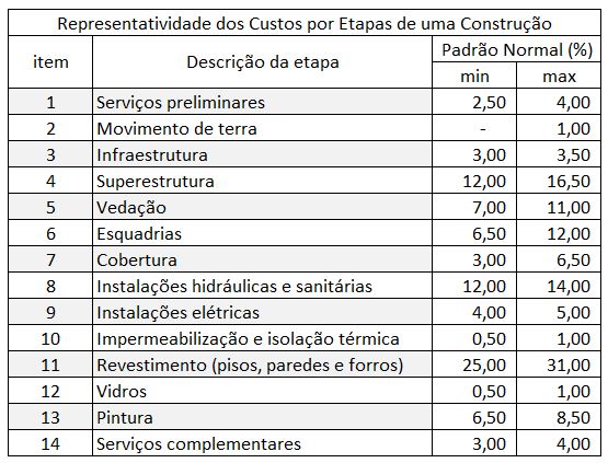 tabela de custos de obras por etapas padrão normal