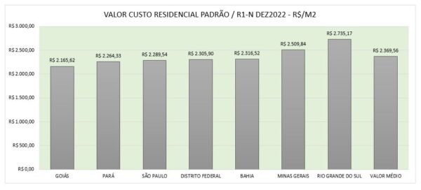 Valor Do Metro Quadrado De Constru O Janeiro