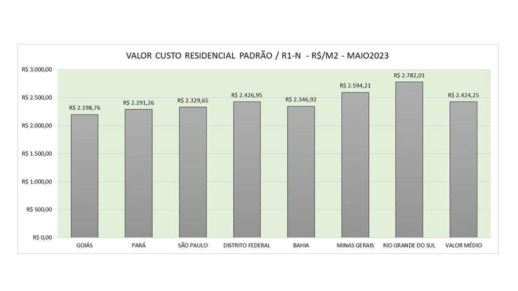 Gráfico com valores do metro quadrado para construção base CUB padrão médio referencia maio2023