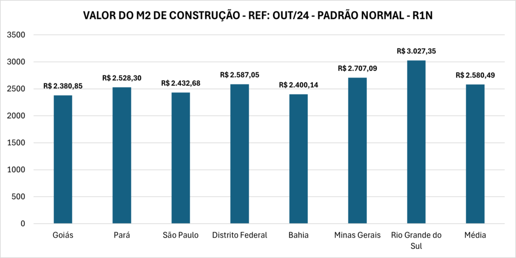 Valor do m2 de construção padrão normal outubro/24